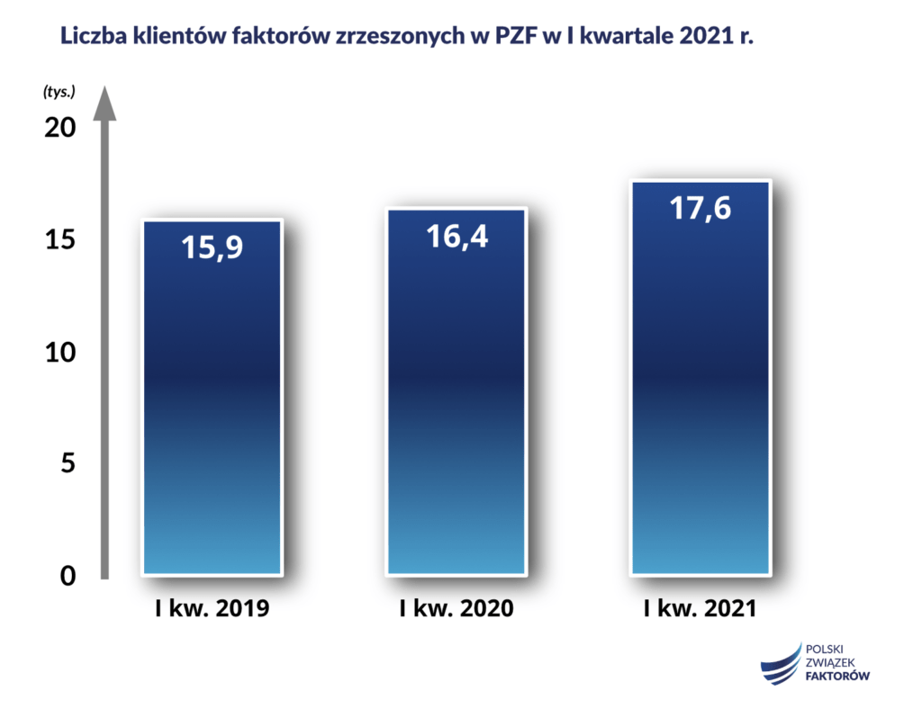 liczba klientów faktorów zrzeszonych 1 kwartale 2021 dane PZF