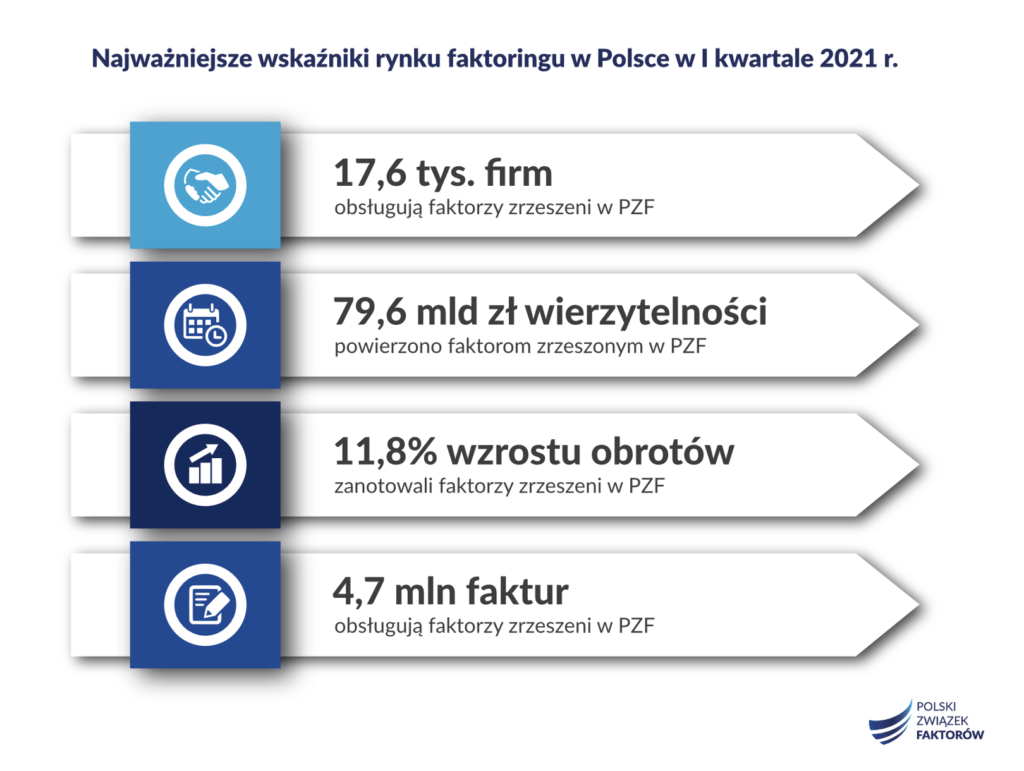 najważniejsze wskażniki rynku faktoringowego w 1 kwartale 2021 dane PZF