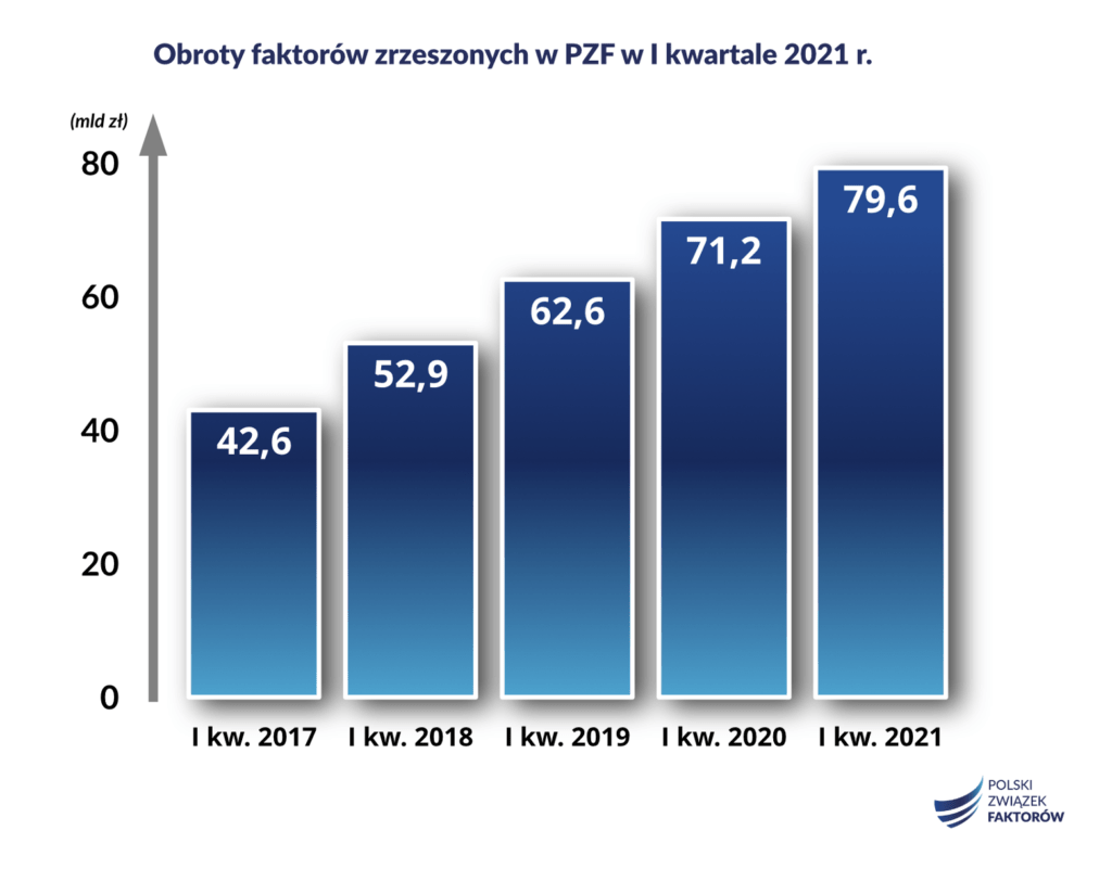 obroty faktorów zrzeszonych 1 kwartale 2021 dane PZF