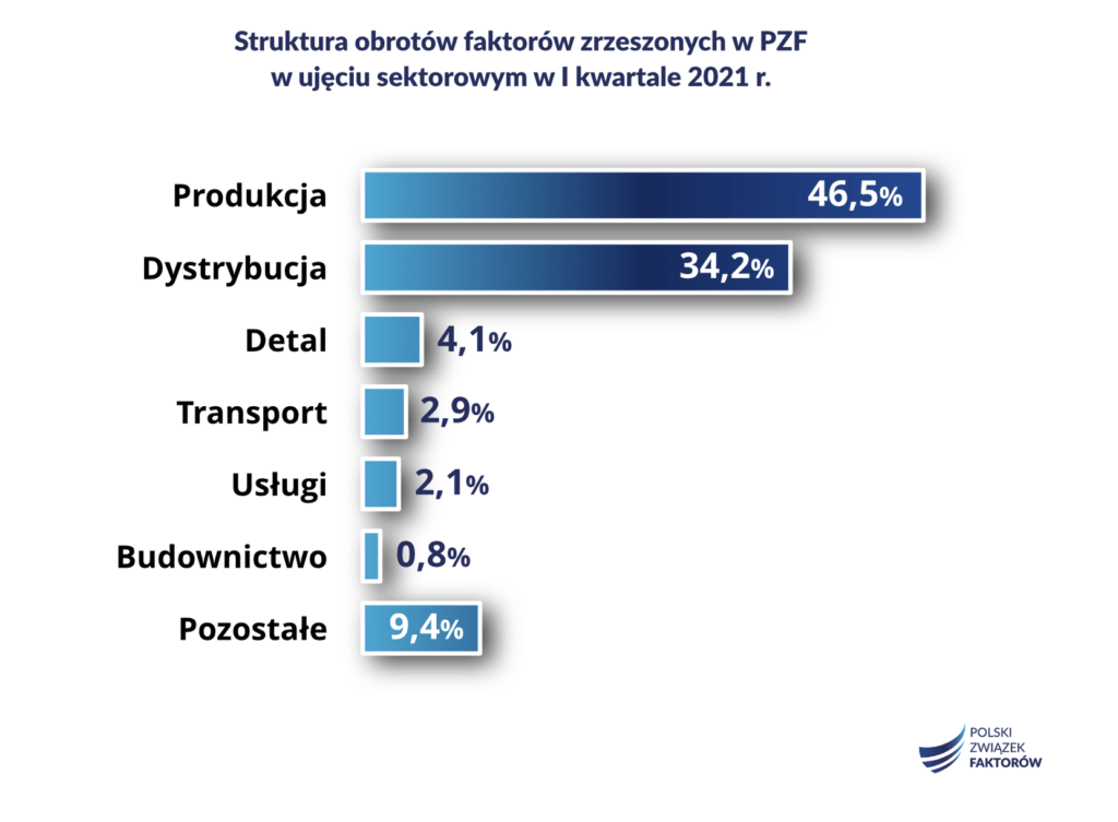struktura obrotów faktorów zrzeszonych 1 kwartale 2021 dane PZF