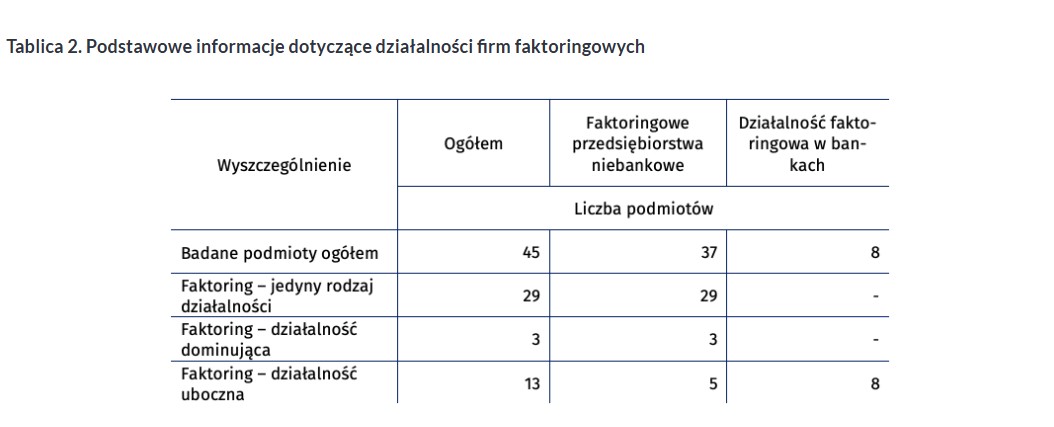 Tablica 2. Podstawowe informacje dotyczące działalności firm faktoringowych